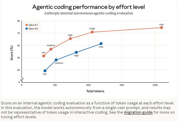 Anthropic Opus 4.7 Agentic Reasoning Effort Token Usage