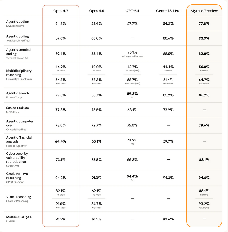 Anthropic Opus 4.7 Benchmark